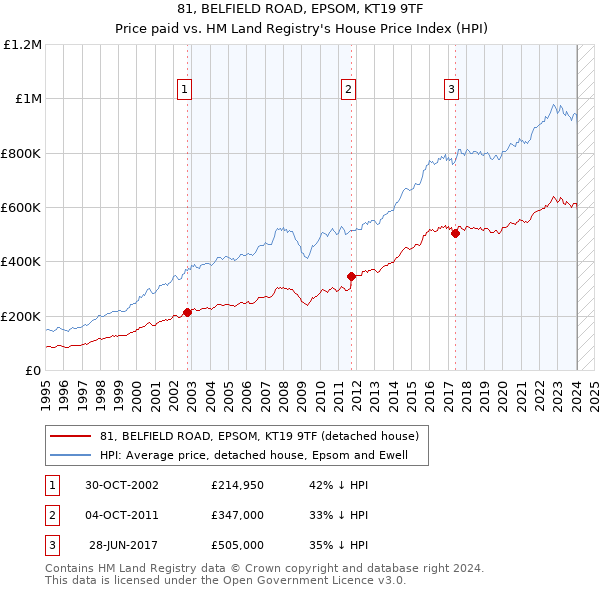 81, BELFIELD ROAD, EPSOM, KT19 9TF: Price paid vs HM Land Registry's House Price Index