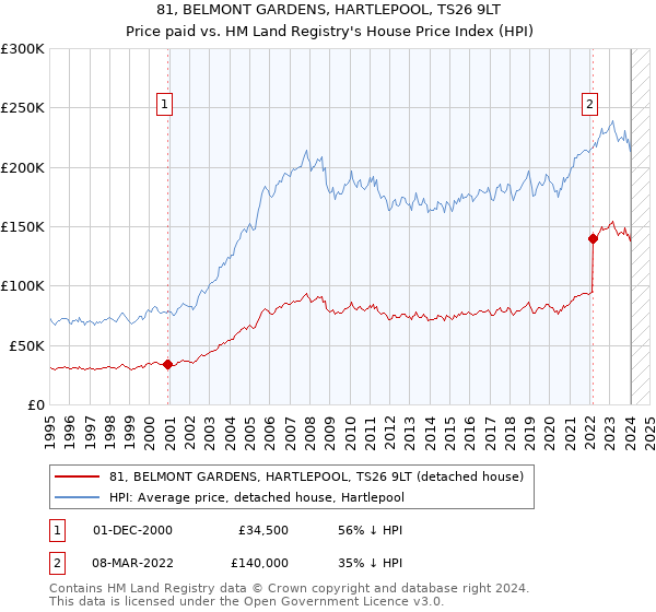 81, BELMONT GARDENS, HARTLEPOOL, TS26 9LT: Price paid vs HM Land Registry's House Price Index