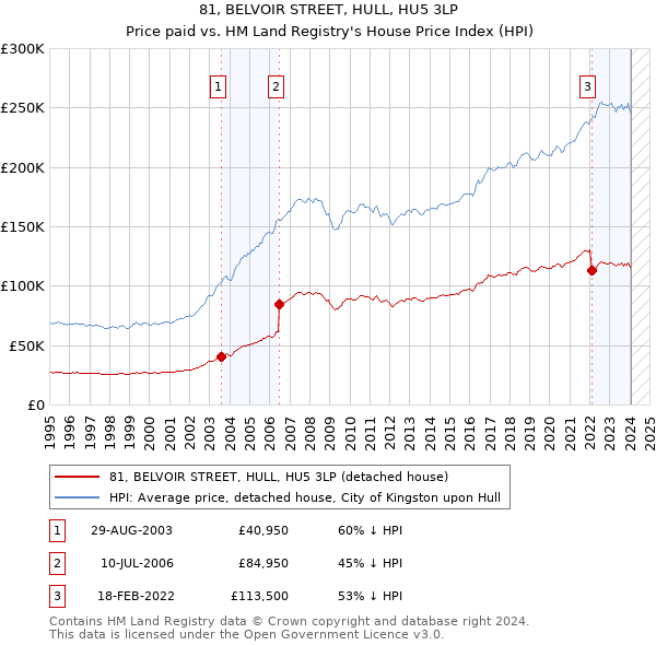 81, BELVOIR STREET, HULL, HU5 3LP: Price paid vs HM Land Registry's House Price Index