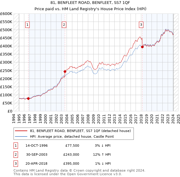 81, BENFLEET ROAD, BENFLEET, SS7 1QF: Price paid vs HM Land Registry's House Price Index