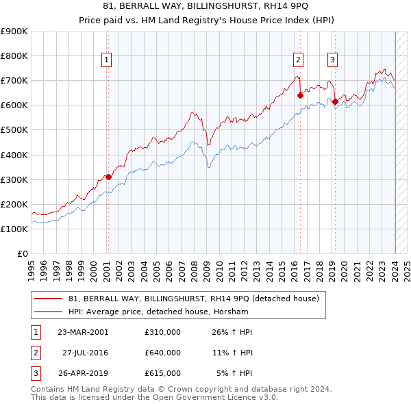 81, BERRALL WAY, BILLINGSHURST, RH14 9PQ: Price paid vs HM Land Registry's House Price Index