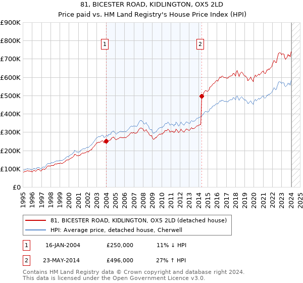 81, BICESTER ROAD, KIDLINGTON, OX5 2LD: Price paid vs HM Land Registry's House Price Index