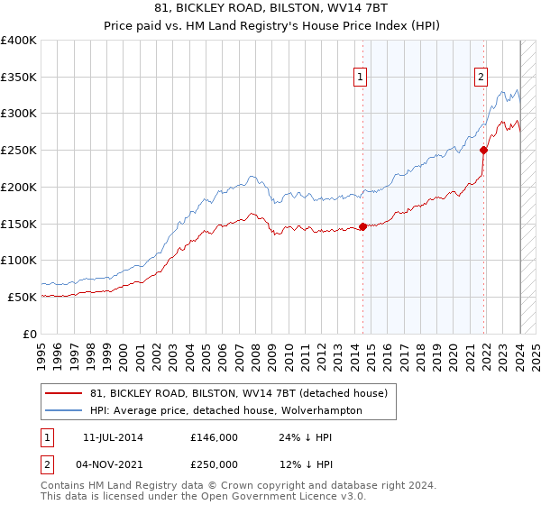 81, BICKLEY ROAD, BILSTON, WV14 7BT: Price paid vs HM Land Registry's House Price Index