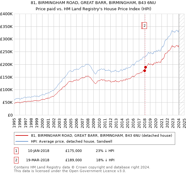 81, BIRMINGHAM ROAD, GREAT BARR, BIRMINGHAM, B43 6NU: Price paid vs HM Land Registry's House Price Index