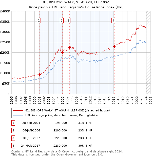 81, BISHOPS WALK, ST ASAPH, LL17 0SZ: Price paid vs HM Land Registry's House Price Index