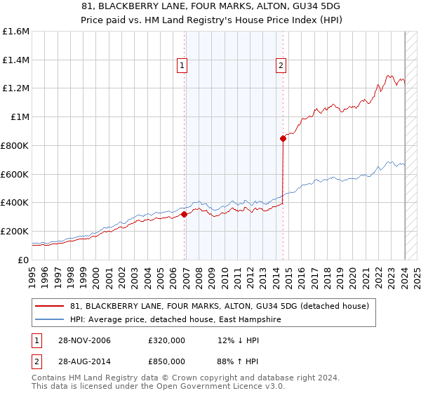 81, BLACKBERRY LANE, FOUR MARKS, ALTON, GU34 5DG: Price paid vs HM Land Registry's House Price Index
