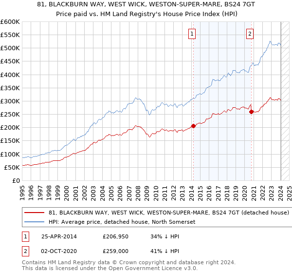 81, BLACKBURN WAY, WEST WICK, WESTON-SUPER-MARE, BS24 7GT: Price paid vs HM Land Registry's House Price Index
