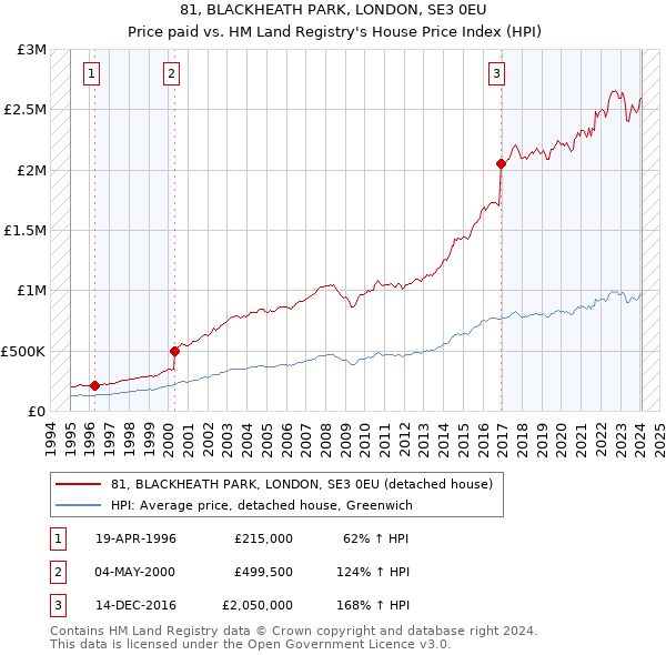 81, BLACKHEATH PARK, LONDON, SE3 0EU: Price paid vs HM Land Registry's House Price Index