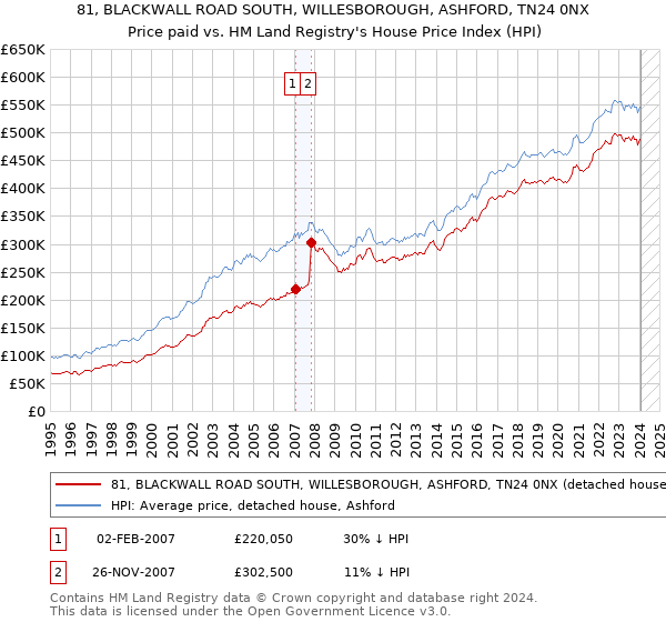 81, BLACKWALL ROAD SOUTH, WILLESBOROUGH, ASHFORD, TN24 0NX: Price paid vs HM Land Registry's House Price Index