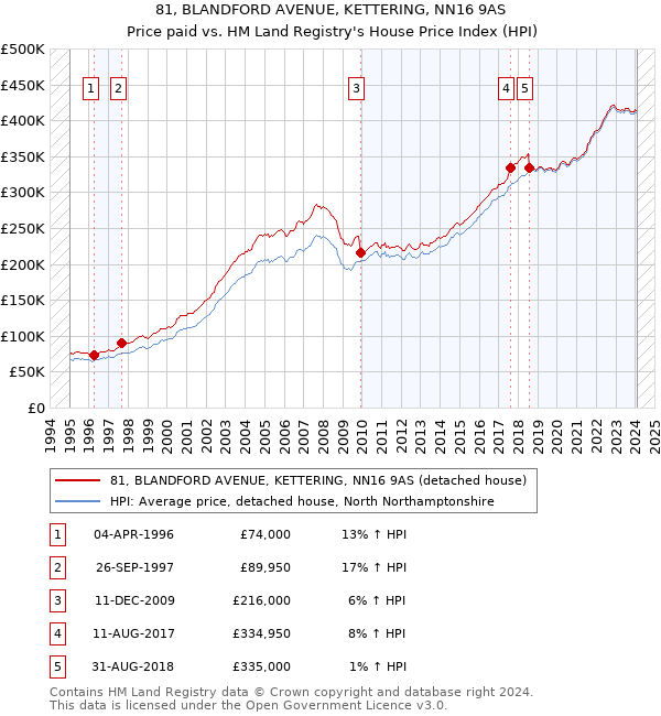 81, BLANDFORD AVENUE, KETTERING, NN16 9AS: Price paid vs HM Land Registry's House Price Index