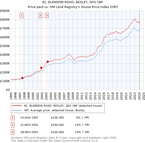 81, BLENDON ROAD, BEXLEY, DA5 1BP: Price paid vs HM Land Registry's House Price Index