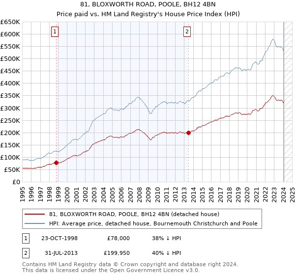 81, BLOXWORTH ROAD, POOLE, BH12 4BN: Price paid vs HM Land Registry's House Price Index