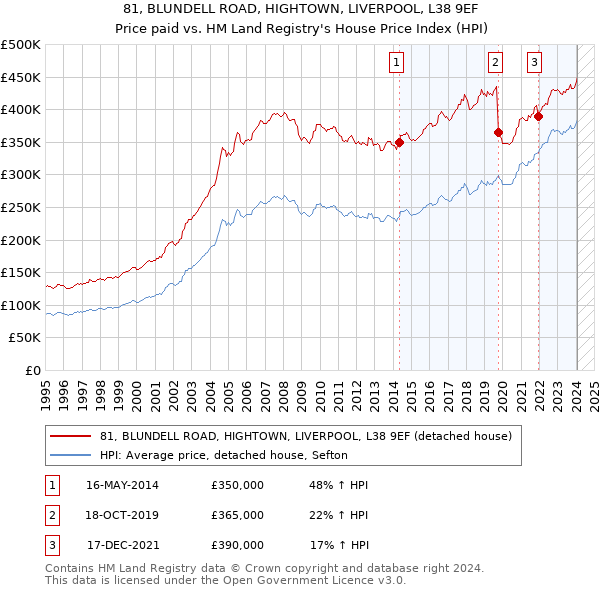 81, BLUNDELL ROAD, HIGHTOWN, LIVERPOOL, L38 9EF: Price paid vs HM Land Registry's House Price Index