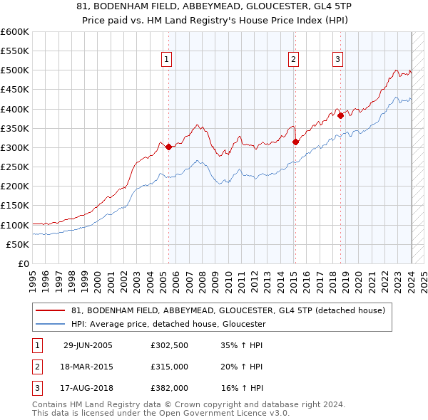 81, BODENHAM FIELD, ABBEYMEAD, GLOUCESTER, GL4 5TP: Price paid vs HM Land Registry's House Price Index