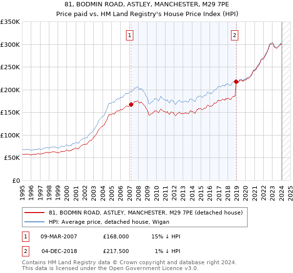 81, BODMIN ROAD, ASTLEY, MANCHESTER, M29 7PE: Price paid vs HM Land Registry's House Price Index