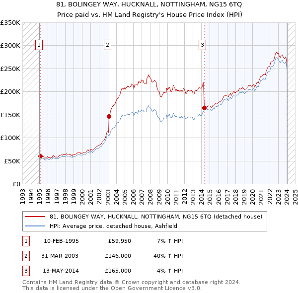 81, BOLINGEY WAY, HUCKNALL, NOTTINGHAM, NG15 6TQ: Price paid vs HM Land Registry's House Price Index