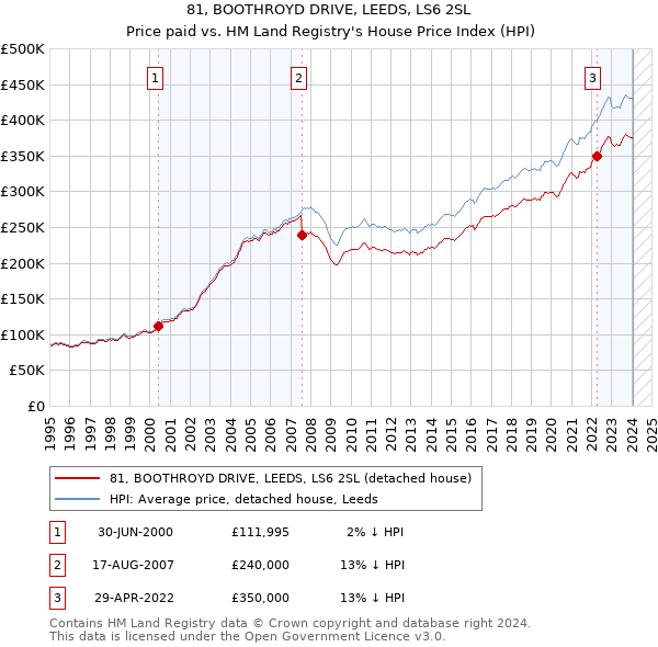 81, BOOTHROYD DRIVE, LEEDS, LS6 2SL: Price paid vs HM Land Registry's House Price Index