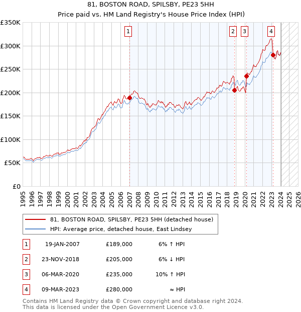 81, BOSTON ROAD, SPILSBY, PE23 5HH: Price paid vs HM Land Registry's House Price Index
