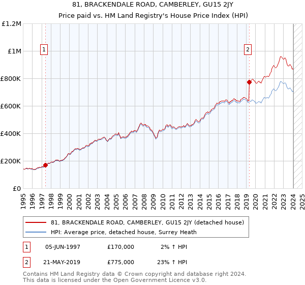 81, BRACKENDALE ROAD, CAMBERLEY, GU15 2JY: Price paid vs HM Land Registry's House Price Index