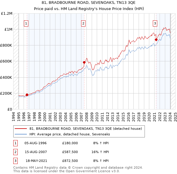 81, BRADBOURNE ROAD, SEVENOAKS, TN13 3QE: Price paid vs HM Land Registry's House Price Index