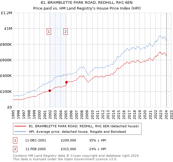 81, BRAMBLETYE PARK ROAD, REDHILL, RH1 6EN: Price paid vs HM Land Registry's House Price Index
