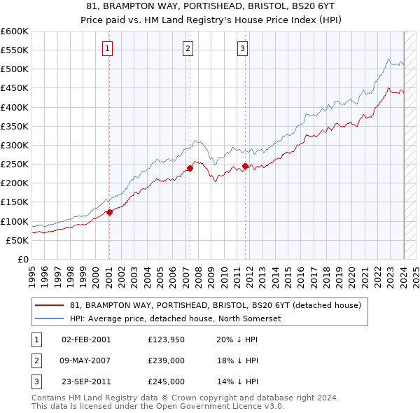 81, BRAMPTON WAY, PORTISHEAD, BRISTOL, BS20 6YT: Price paid vs HM Land Registry's House Price Index