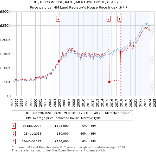 81, BRECON RISE, PANT, MERTHYR TYDFIL, CF48 2EF: Price paid vs HM Land Registry's House Price Index