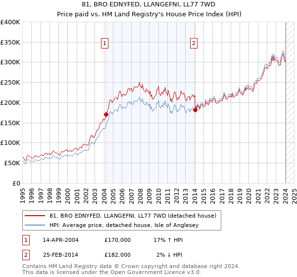 81, BRO EDNYFED, LLANGEFNI, LL77 7WD: Price paid vs HM Land Registry's House Price Index