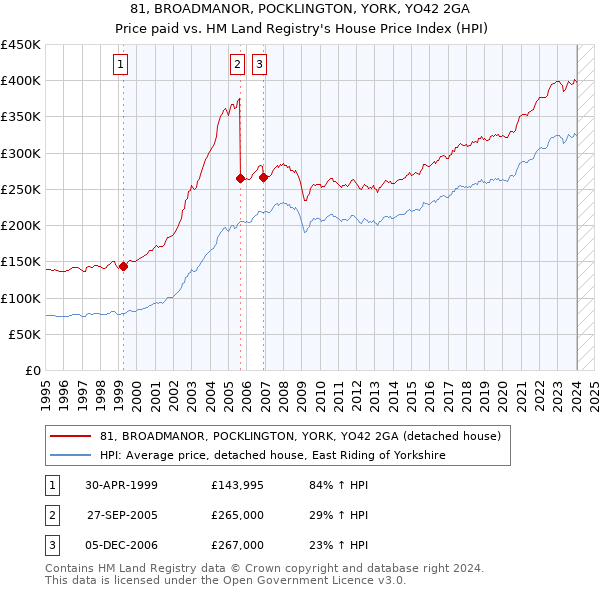 81, BROADMANOR, POCKLINGTON, YORK, YO42 2GA: Price paid vs HM Land Registry's House Price Index