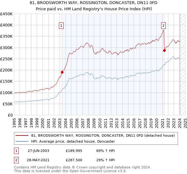 81, BRODSWORTH WAY, ROSSINGTON, DONCASTER, DN11 0FD: Price paid vs HM Land Registry's House Price Index