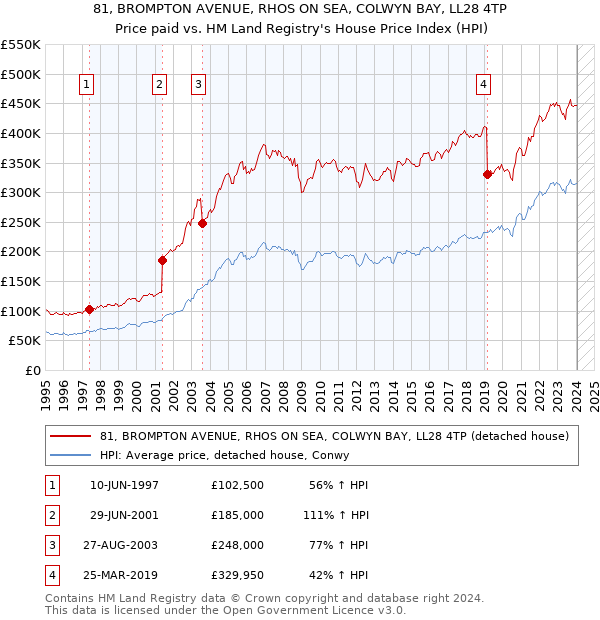 81, BROMPTON AVENUE, RHOS ON SEA, COLWYN BAY, LL28 4TP: Price paid vs HM Land Registry's House Price Index