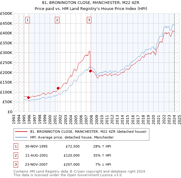 81, BRONINGTON CLOSE, MANCHESTER, M22 4ZR: Price paid vs HM Land Registry's House Price Index