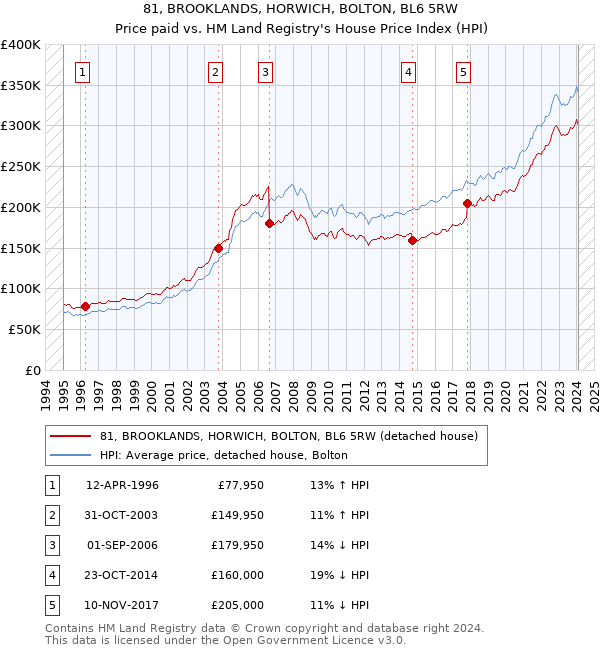 81, BROOKLANDS, HORWICH, BOLTON, BL6 5RW: Price paid vs HM Land Registry's House Price Index