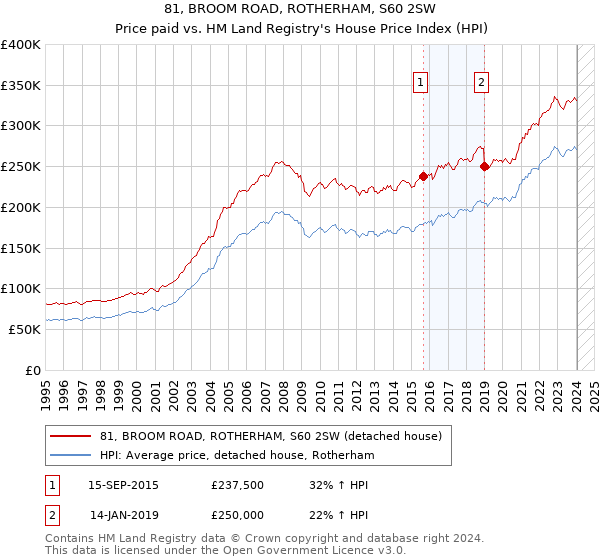 81, BROOM ROAD, ROTHERHAM, S60 2SW: Price paid vs HM Land Registry's House Price Index