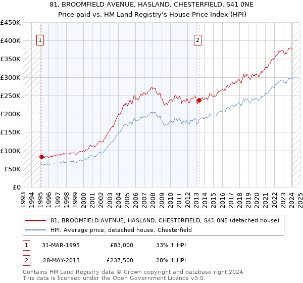 81, BROOMFIELD AVENUE, HASLAND, CHESTERFIELD, S41 0NE: Price paid vs HM Land Registry's House Price Index