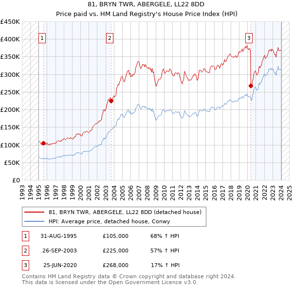 81, BRYN TWR, ABERGELE, LL22 8DD: Price paid vs HM Land Registry's House Price Index