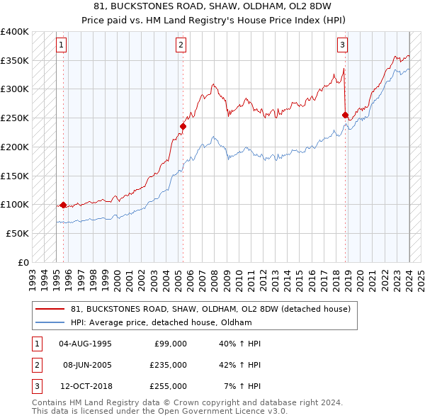 81, BUCKSTONES ROAD, SHAW, OLDHAM, OL2 8DW: Price paid vs HM Land Registry's House Price Index