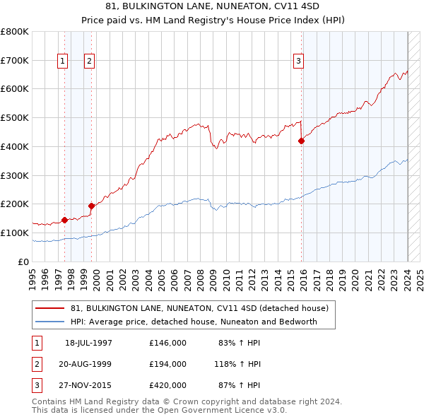 81, BULKINGTON LANE, NUNEATON, CV11 4SD: Price paid vs HM Land Registry's House Price Index