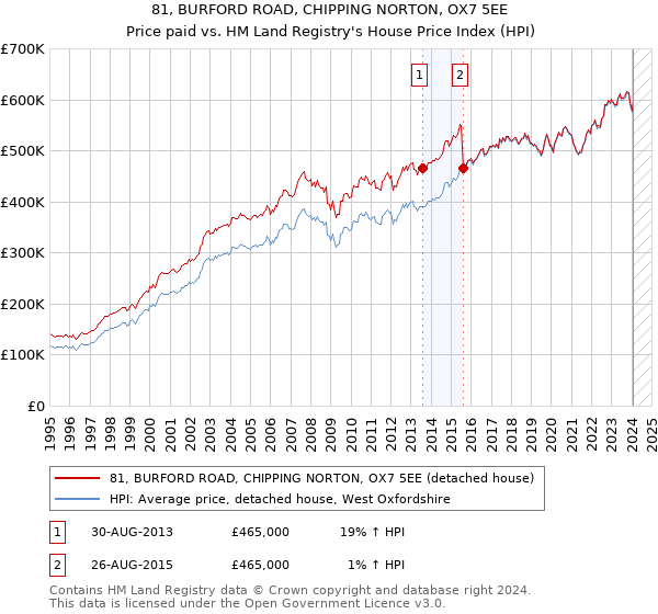81, BURFORD ROAD, CHIPPING NORTON, OX7 5EE: Price paid vs HM Land Registry's House Price Index