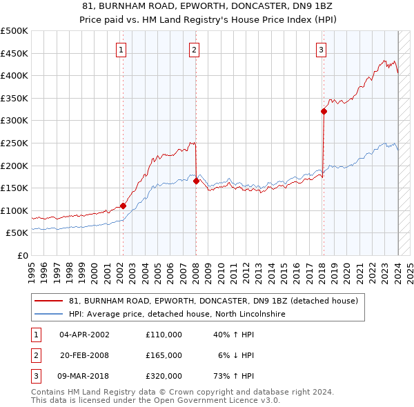 81, BURNHAM ROAD, EPWORTH, DONCASTER, DN9 1BZ: Price paid vs HM Land Registry's House Price Index