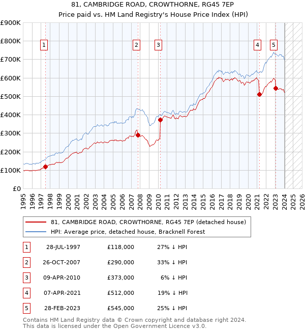 81, CAMBRIDGE ROAD, CROWTHORNE, RG45 7EP: Price paid vs HM Land Registry's House Price Index
