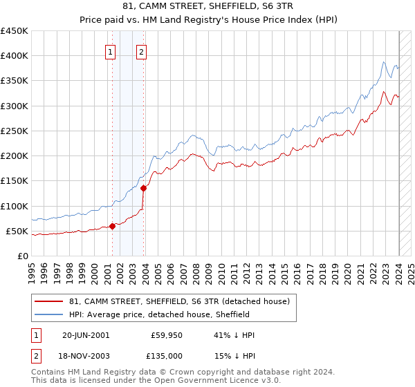 81, CAMM STREET, SHEFFIELD, S6 3TR: Price paid vs HM Land Registry's House Price Index