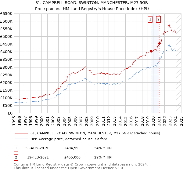 81, CAMPBELL ROAD, SWINTON, MANCHESTER, M27 5GR: Price paid vs HM Land Registry's House Price Index