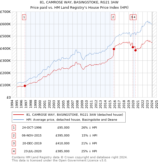 81, CAMROSE WAY, BASINGSTOKE, RG21 3AW: Price paid vs HM Land Registry's House Price Index