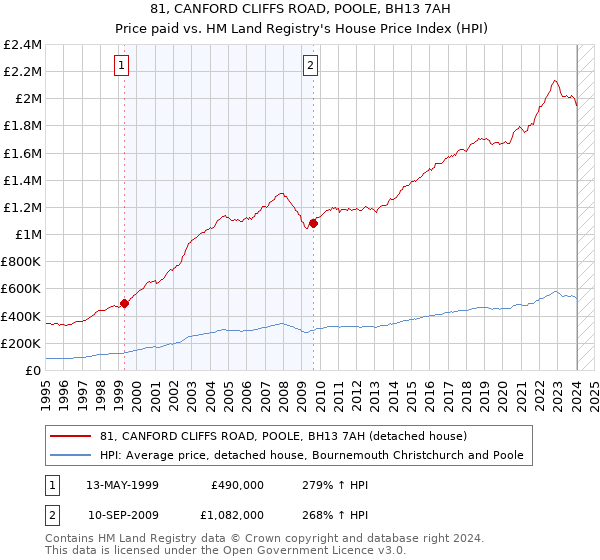 81, CANFORD CLIFFS ROAD, POOLE, BH13 7AH: Price paid vs HM Land Registry's House Price Index