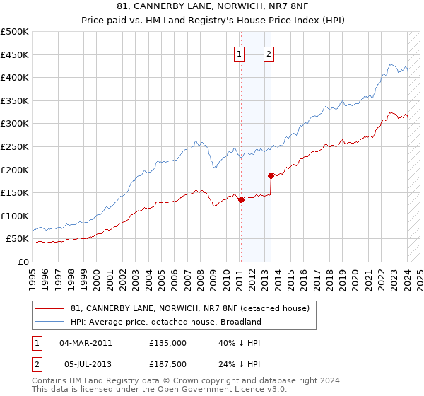 81, CANNERBY LANE, NORWICH, NR7 8NF: Price paid vs HM Land Registry's House Price Index