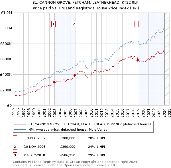 81, CANNON GROVE, FETCHAM, LEATHERHEAD, KT22 9LP: Price paid vs HM Land Registry's House Price Index