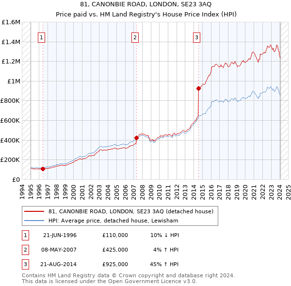 81, CANONBIE ROAD, LONDON, SE23 3AQ: Price paid vs HM Land Registry's House Price Index