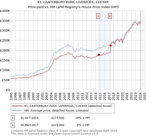 81, CANTERBURY PARK, LIVERPOOL, L18 9XP: Price paid vs HM Land Registry's House Price Index