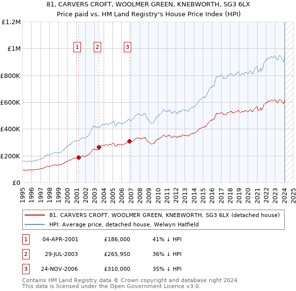 81, CARVERS CROFT, WOOLMER GREEN, KNEBWORTH, SG3 6LX: Price paid vs HM Land Registry's House Price Index